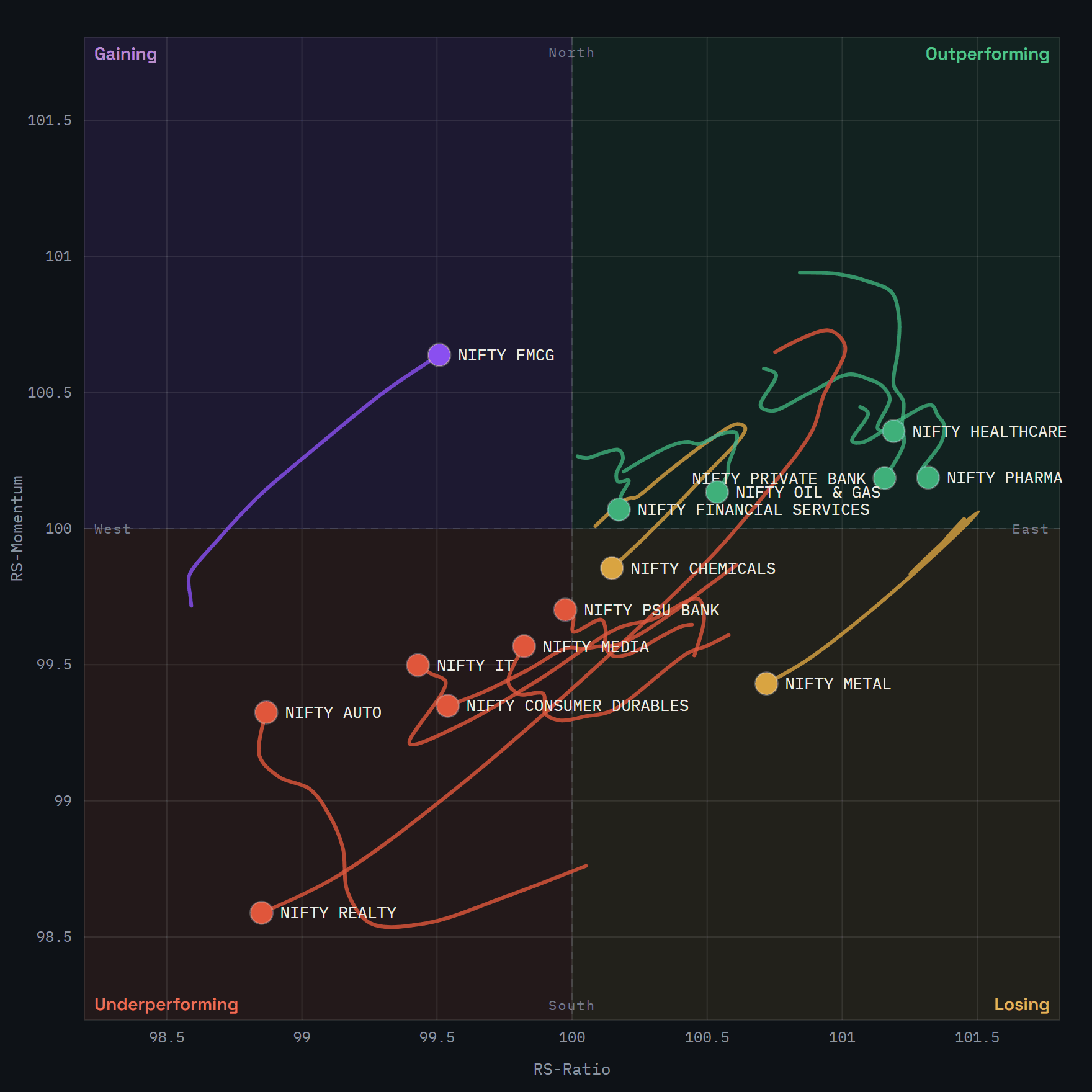 Sample rotation graph: the fourteen Nifty sectoral indices plotted on RS-Ratio and RS-Momentum axes against Nifty 50, each with a ten-session tail, coloured by quadrant.